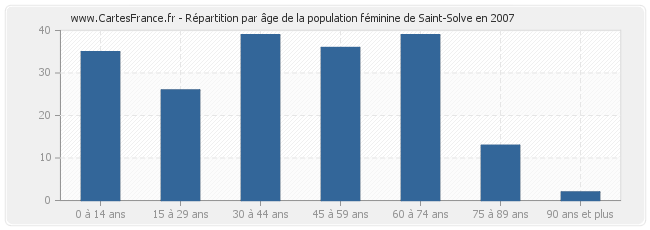 Répartition par âge de la population féminine de Saint-Solve en 2007