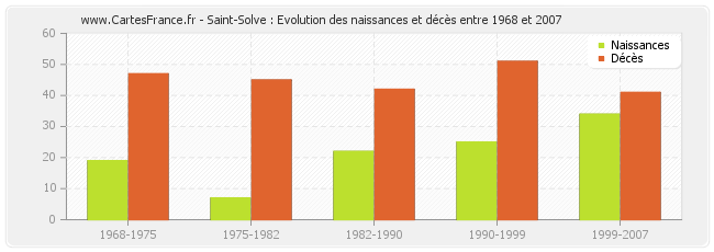 Saint-Solve : Evolution des naissances et décès entre 1968 et 2007