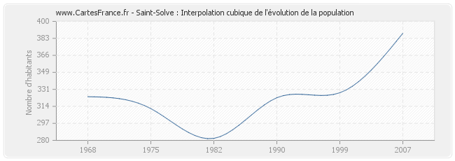 Saint-Solve : Interpolation cubique de l'évolution de la population