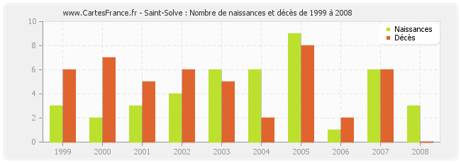 Saint-Solve : Nombre de naissances et décès de 1999 à 2008