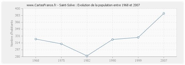 Population Saint-Solve