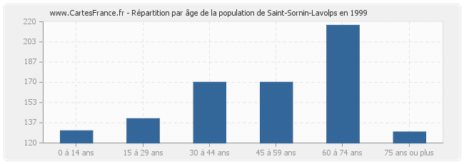 Répartition par âge de la population de Saint-Sornin-Lavolps en 1999