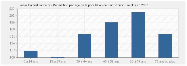 Répartition par âge de la population de Saint-Sornin-Lavolps en 2007