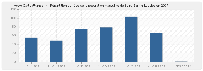 Répartition par âge de la population masculine de Saint-Sornin-Lavolps en 2007