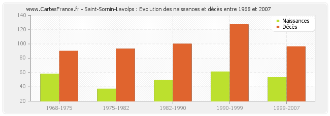 Saint-Sornin-Lavolps : Evolution des naissances et décès entre 1968 et 2007
