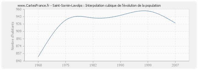 Saint-Sornin-Lavolps : Interpolation cubique de l'évolution de la population