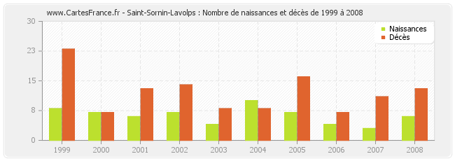 Saint-Sornin-Lavolps : Nombre de naissances et décès de 1999 à 2008