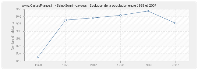 Population Saint-Sornin-Lavolps