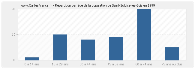 Répartition par âge de la population de Saint-Sulpice-les-Bois en 1999