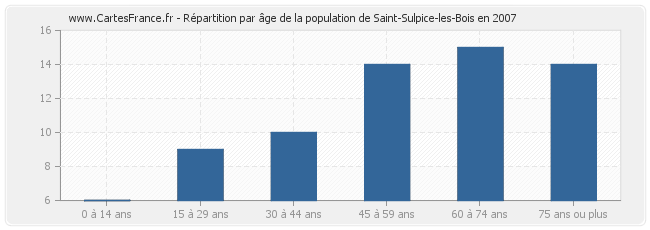 Répartition par âge de la population de Saint-Sulpice-les-Bois en 2007
