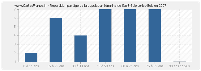 Répartition par âge de la population féminine de Saint-Sulpice-les-Bois en 2007