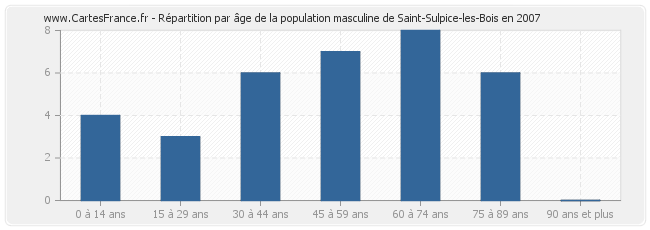 Répartition par âge de la population masculine de Saint-Sulpice-les-Bois en 2007