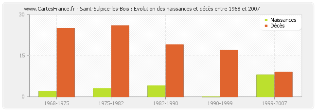 Saint-Sulpice-les-Bois : Evolution des naissances et décès entre 1968 et 2007