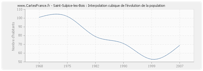 Saint-Sulpice-les-Bois : Interpolation cubique de l'évolution de la population