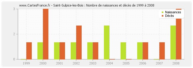 Saint-Sulpice-les-Bois : Nombre de naissances et décès de 1999 à 2008