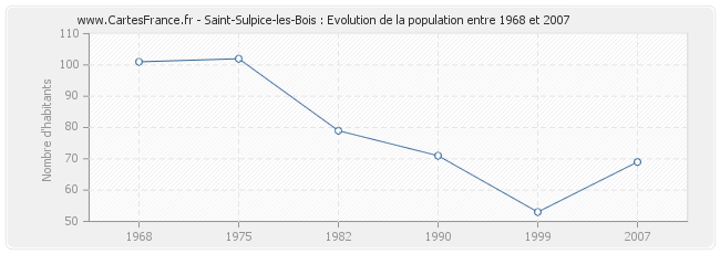 Population Saint-Sulpice-les-Bois