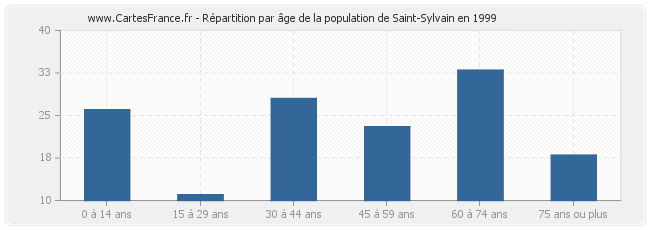 Répartition par âge de la population de Saint-Sylvain en 1999