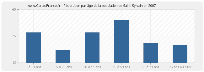 Répartition par âge de la population de Saint-Sylvain en 2007