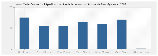 Répartition par âge de la population féminine de Saint-Sylvain en 2007