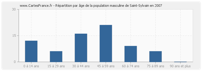 Répartition par âge de la population masculine de Saint-Sylvain en 2007