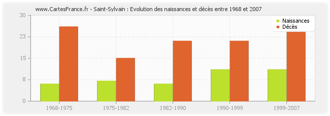 Saint-Sylvain : Evolution des naissances et décès entre 1968 et 2007