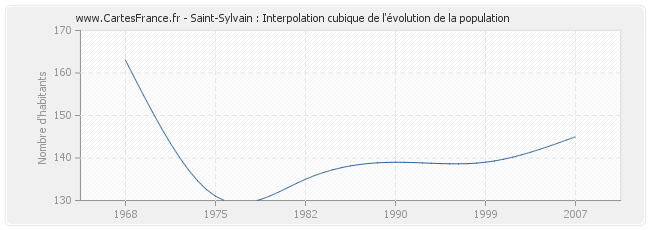 Saint-Sylvain : Interpolation cubique de l'évolution de la population