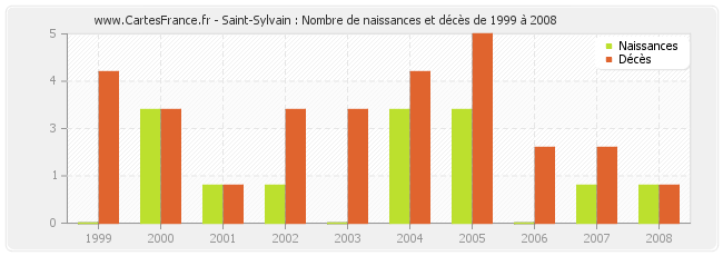 Saint-Sylvain : Nombre de naissances et décès de 1999 à 2008