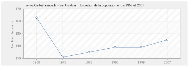 Population Saint-Sylvain