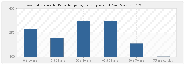 Répartition par âge de la population de Saint-Viance en 1999