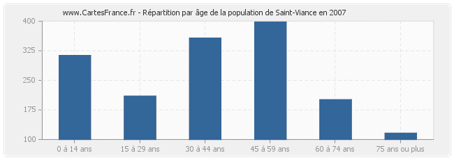 Répartition par âge de la population de Saint-Viance en 2007