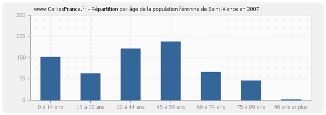 Répartition par âge de la population féminine de Saint-Viance en 2007