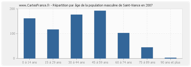 Répartition par âge de la population masculine de Saint-Viance en 2007