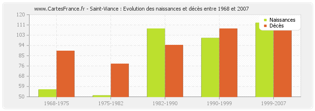 Saint-Viance : Evolution des naissances et décès entre 1968 et 2007