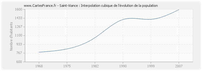 Saint-Viance : Interpolation cubique de l'évolution de la population