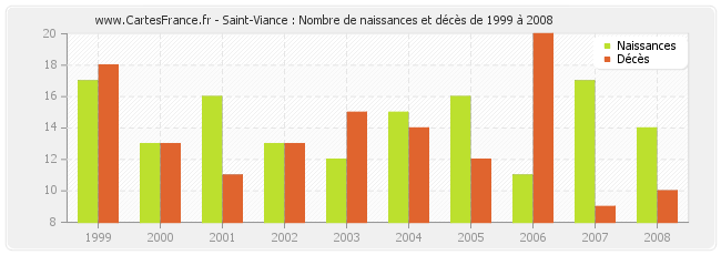 Saint-Viance : Nombre de naissances et décès de 1999 à 2008