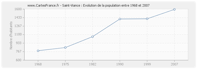 Population Saint-Viance