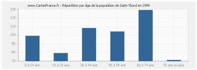Répartition par âge de la population de Saint-Ybard en 1999