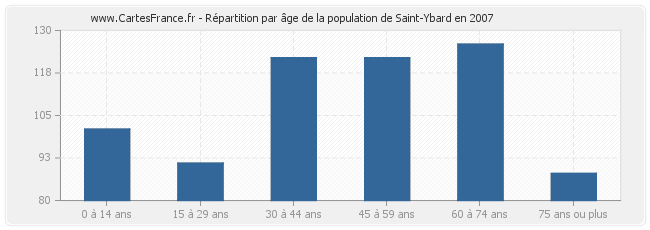 Répartition par âge de la population de Saint-Ybard en 2007