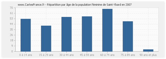 Répartition par âge de la population féminine de Saint-Ybard en 2007