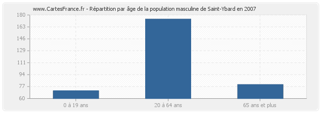 Répartition par âge de la population masculine de Saint-Ybard en 2007