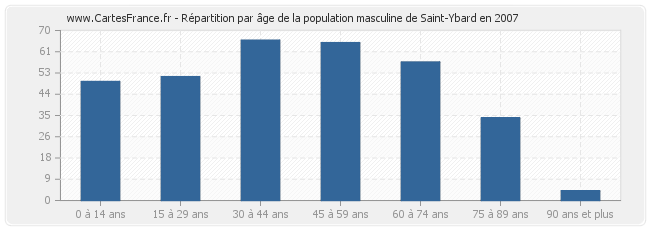 Répartition par âge de la population masculine de Saint-Ybard en 2007