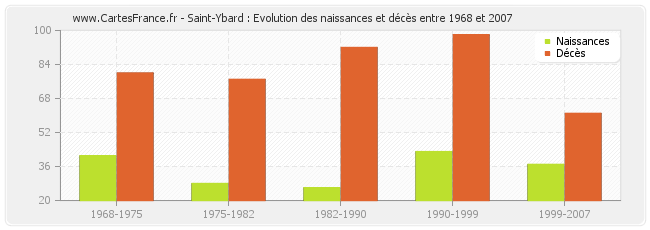 Saint-Ybard : Evolution des naissances et décès entre 1968 et 2007