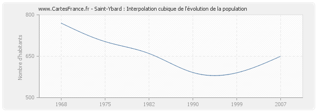 Saint-Ybard : Interpolation cubique de l'évolution de la population