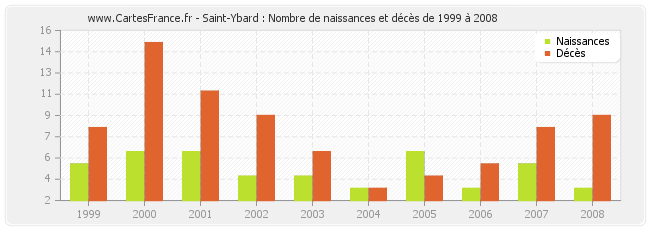 Saint-Ybard : Nombre de naissances et décès de 1999 à 2008