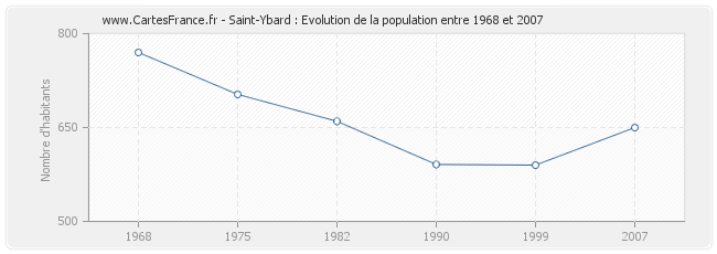 Population Saint-Ybard