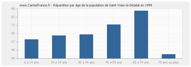 Répartition par âge de la population de Saint-Yrieix-le-Déjalat en 1999