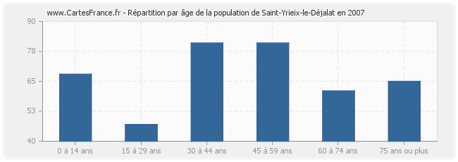 Répartition par âge de la population de Saint-Yrieix-le-Déjalat en 2007