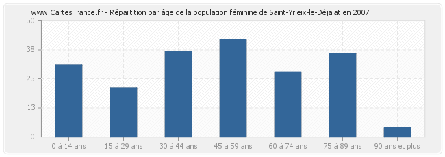 Répartition par âge de la population féminine de Saint-Yrieix-le-Déjalat en 2007