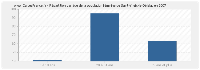 Répartition par âge de la population féminine de Saint-Yrieix-le-Déjalat en 2007