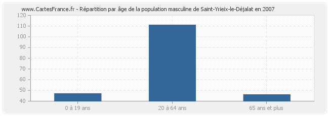 Répartition par âge de la population masculine de Saint-Yrieix-le-Déjalat en 2007